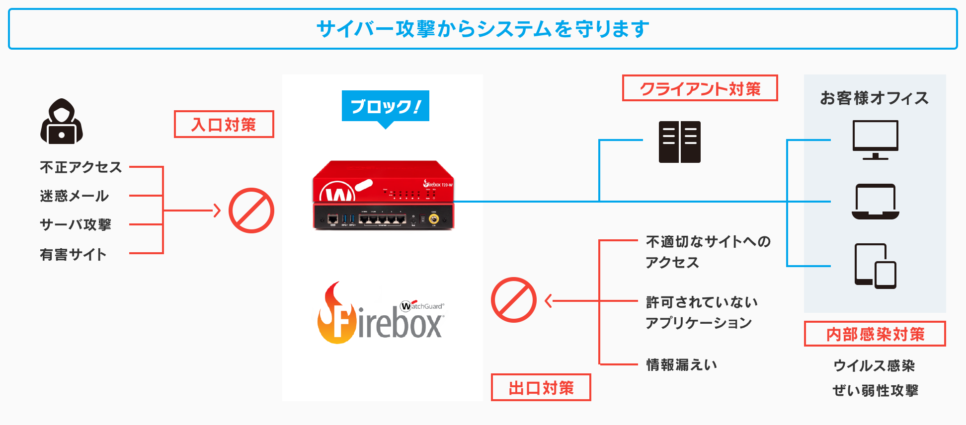 サイバー攻撃からシステムを守ります